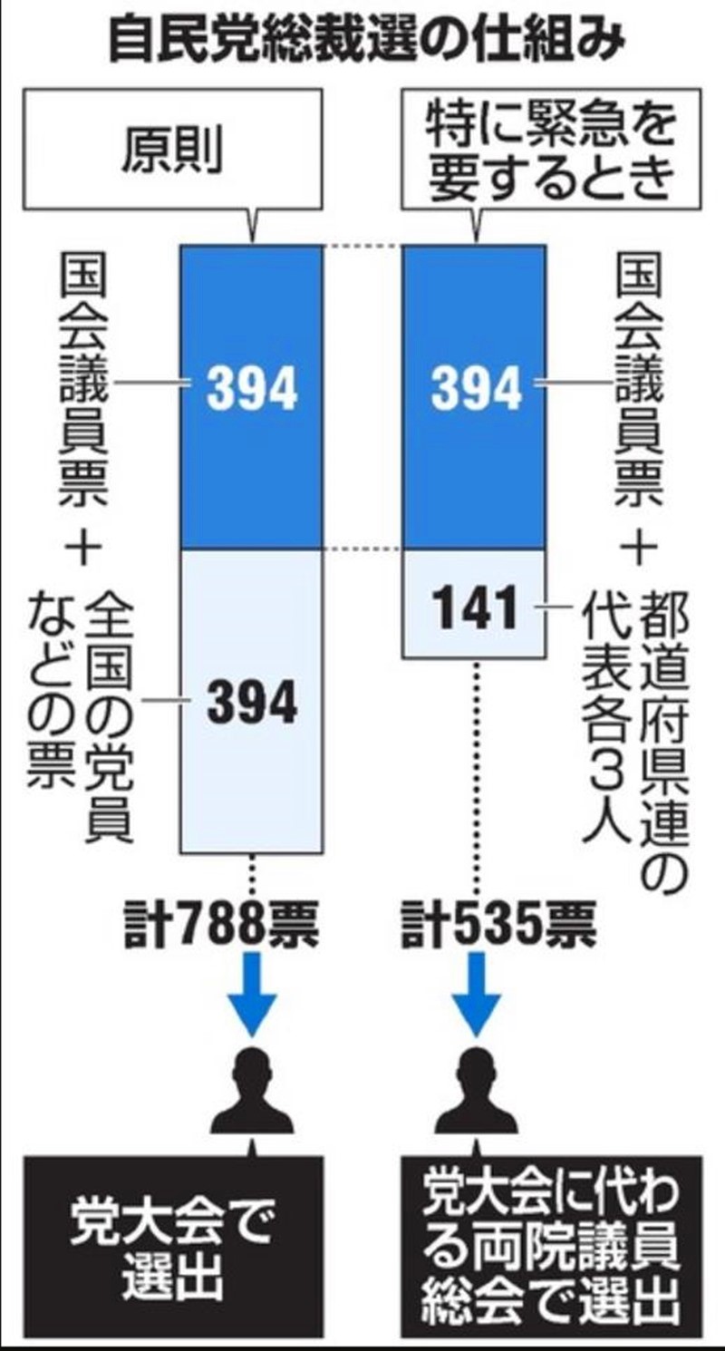 日本自民党总裁选举方式明天确定 或由三人展开竞争(图1)