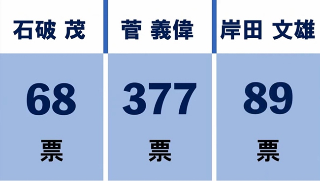 菅义伟击败另外两名候选人 当选新一任自民党总裁(图1)