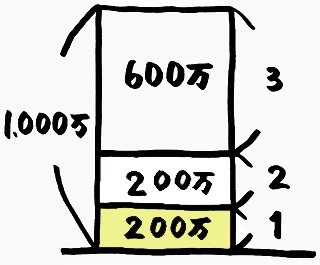 200万円以下の計算対象部分を記した図