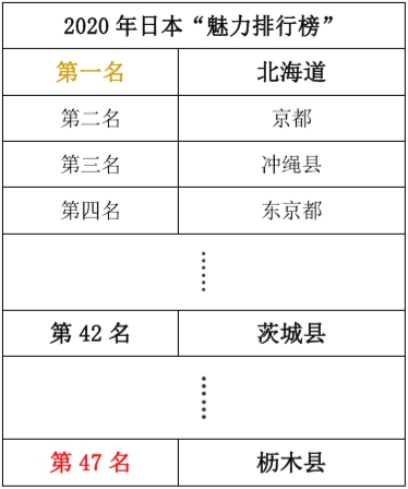 日本都道府县“魅力排行榜” 枥木县代替茨城县垫底(图1)
