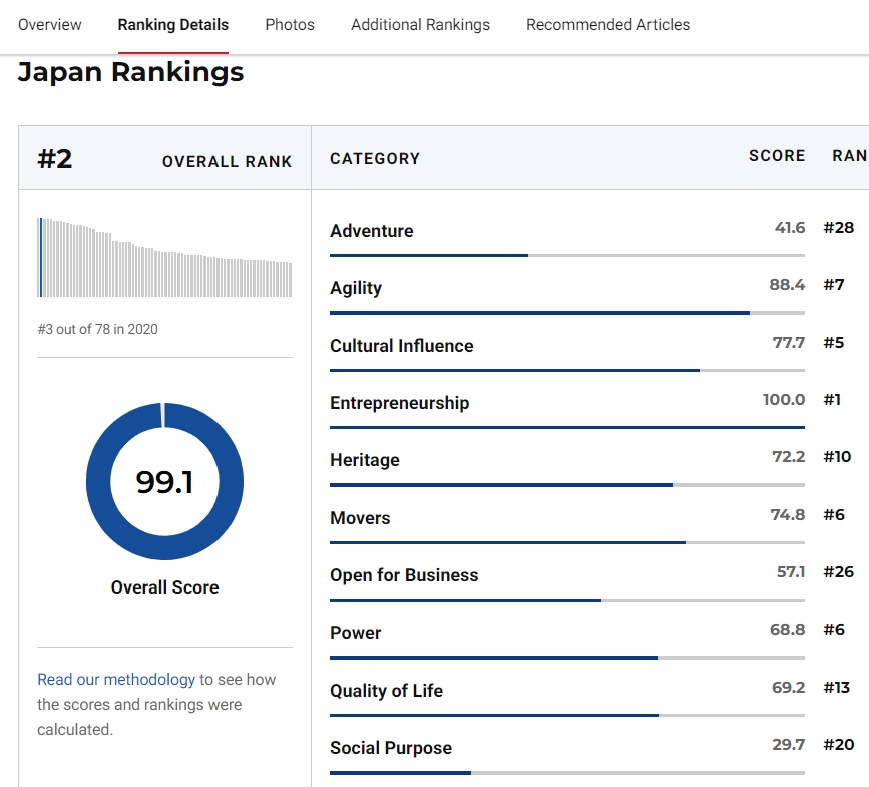 2021年全球最佳国家排行榜 日本第二(图5)