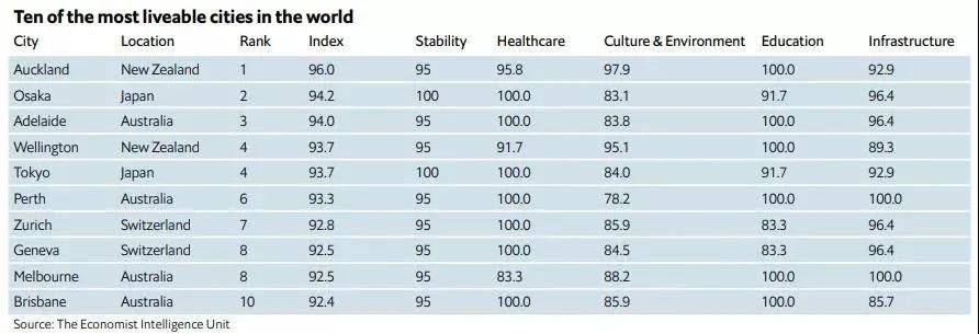 2021全球十大最宜居城市排名出炉，日本东京、大阪上榜！ (图2)