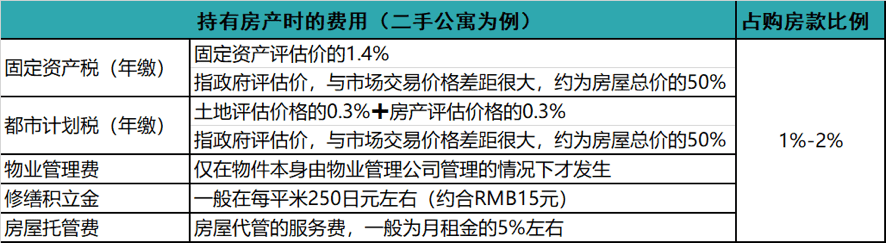 日本房产持有成本高吗?来我给您解答(图2)