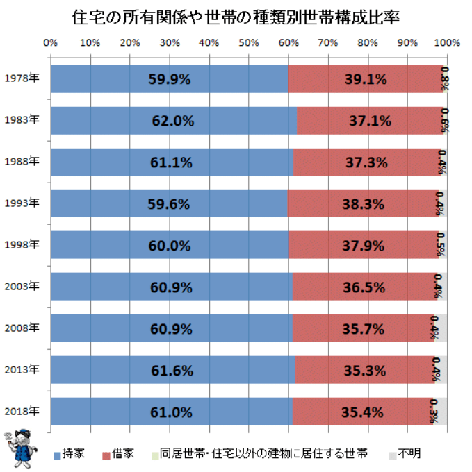 日本租房回报率高,稳定,投资最佳,日本房产投资走向全民化(图3)