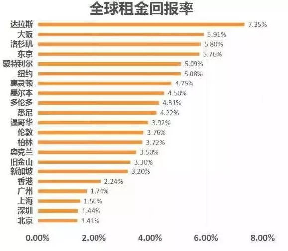 全球租金回报率城市排名: 墨尔本超越悉尼及国内所有城市_澳洲