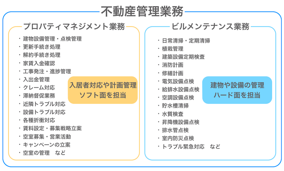 物业管理业务及楼宇维修业务