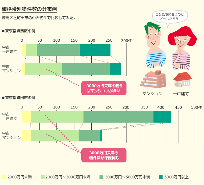 按价格区间划分的房产数量分布示例