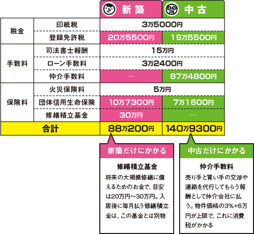购买时的成本在新旧之间是不同的