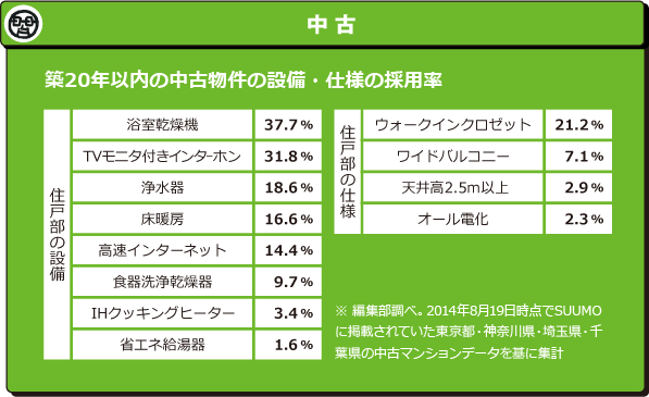 20年以下二手房设备及规格采用率
