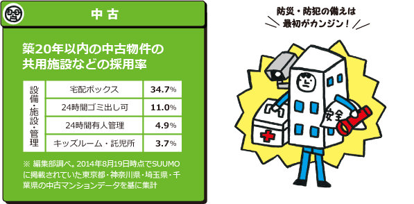 20年以下二手房共享设施等使用率