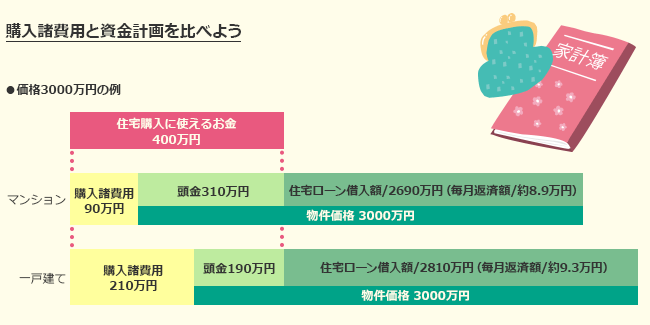 对比“日本公寓”和“日本一户建”购买和维持成本(图1)
