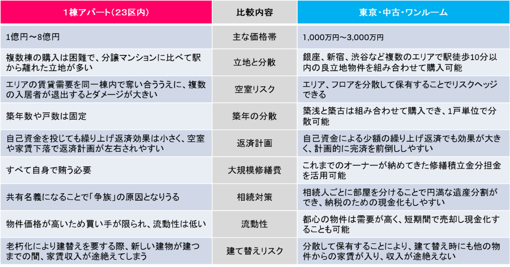 与投资整栋公寓楼相比，投资单套公寓的优势/劣势是什么？(图1)