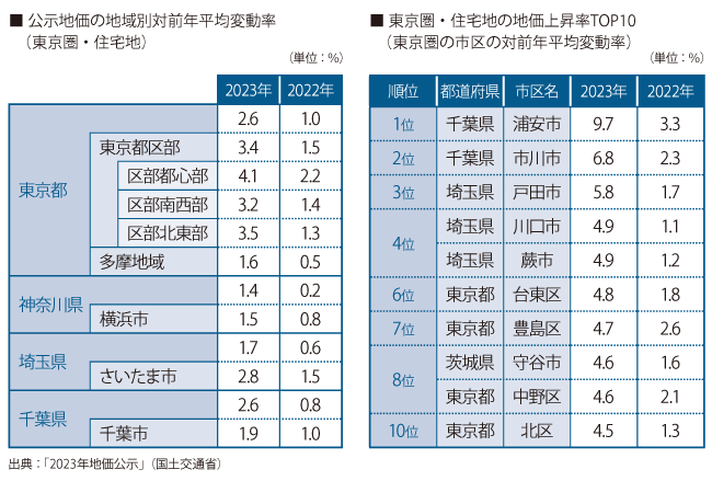 东京住宅用地和商业用地连续第二年上涨 (图2)
