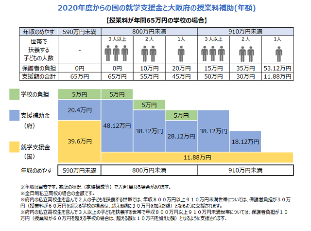 2020年度からの国の就学支援金と大阪府の授業料補助(年額)