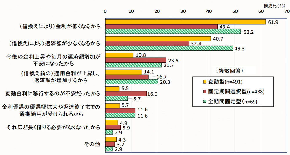 借換え後の金利タイプ別借換え理由（出典／住宅金融支援機構「2021年度 住宅ローン借換えの実態調査結果」）