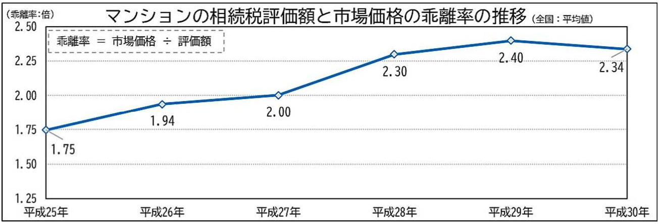 マンションの相続税評価額と市場の乖離率の推移