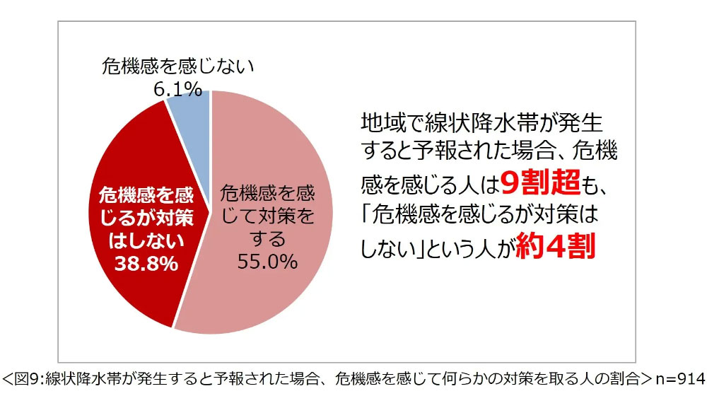 出典：一条工務店「防災に関する意識調査2023」