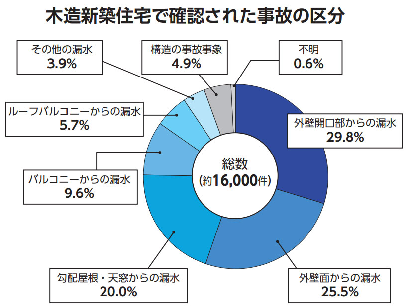 出典：住宅リフォーム・紛争処理支援センター「雨漏りを防ぐために（安全確認シート）」住宅取得者向け資料より転載