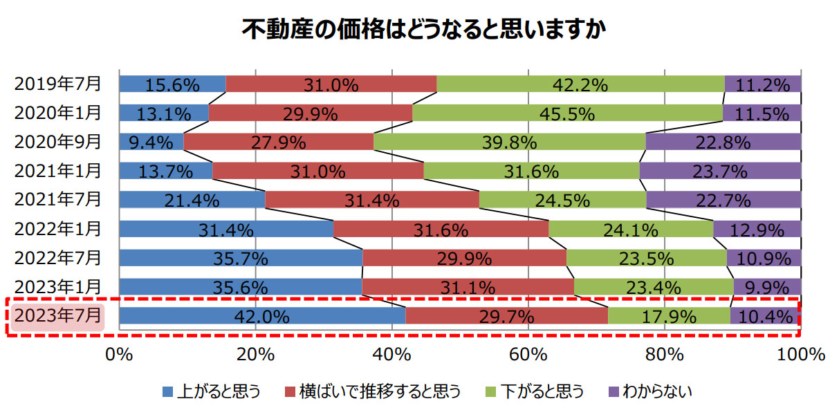 出典／野村不動産ソリューションズ「住宅購入に関する意識調査（第25回）」より転載）