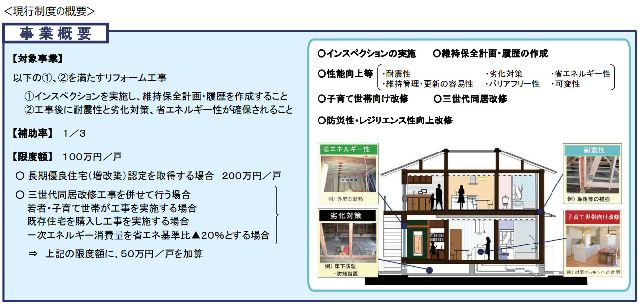 長期優良住宅化リフォーム推進事業の継続を要求（現行制度の概要）