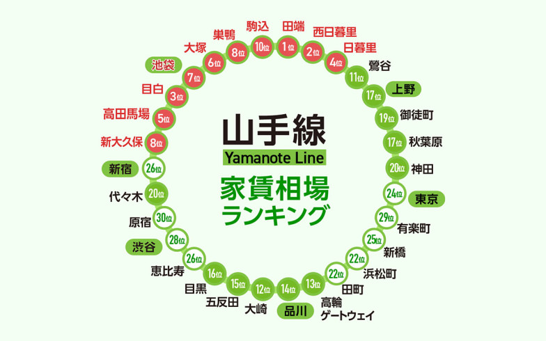 2023年「JR山手線」家賃相場が安い駅ランキング