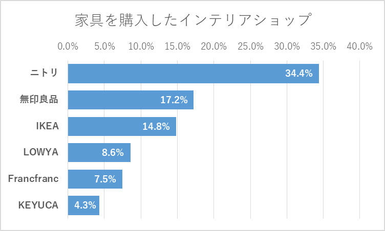 出典／クレアスライフ「インテリア・収納に関するアンケート調査」より転載