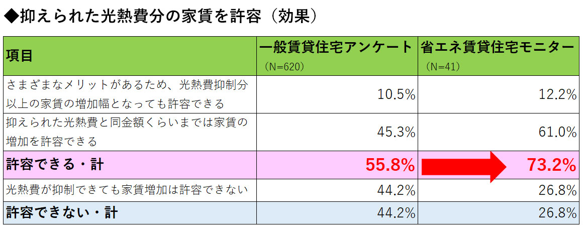 意外!? 光熱費が抑制できれば家賃がアップしてもかまわない結果も！