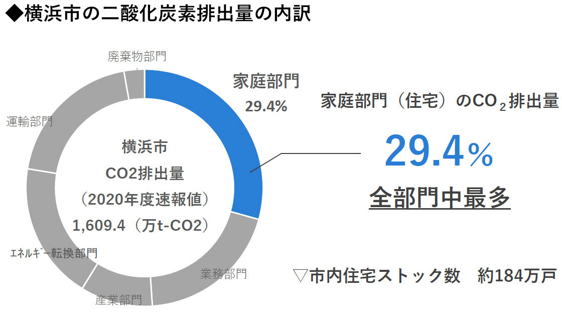 横浜市では家庭から出る二酸化炭素排出量が最多という衝撃のデータ（データ提供／横浜市建築局住宅政策課（元の資料から一部加工））