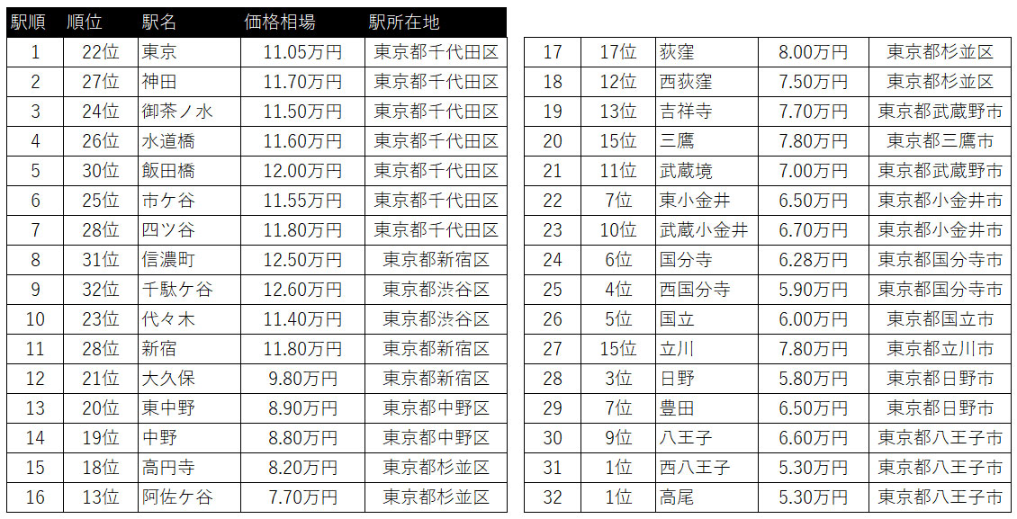 2023年东京出租市场，JR中央线车站租金排行(图7)