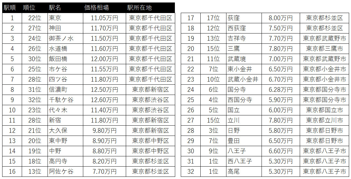 駅順のランキング