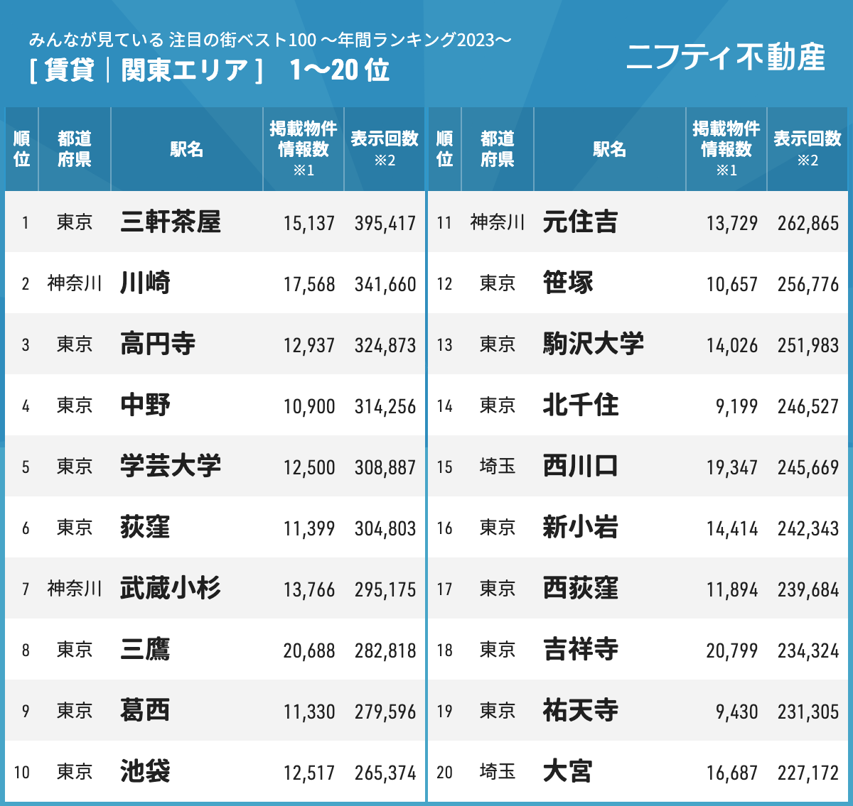 日本东西部最强城市Top100 街区排行榜~您家上榜了吗？(图2)