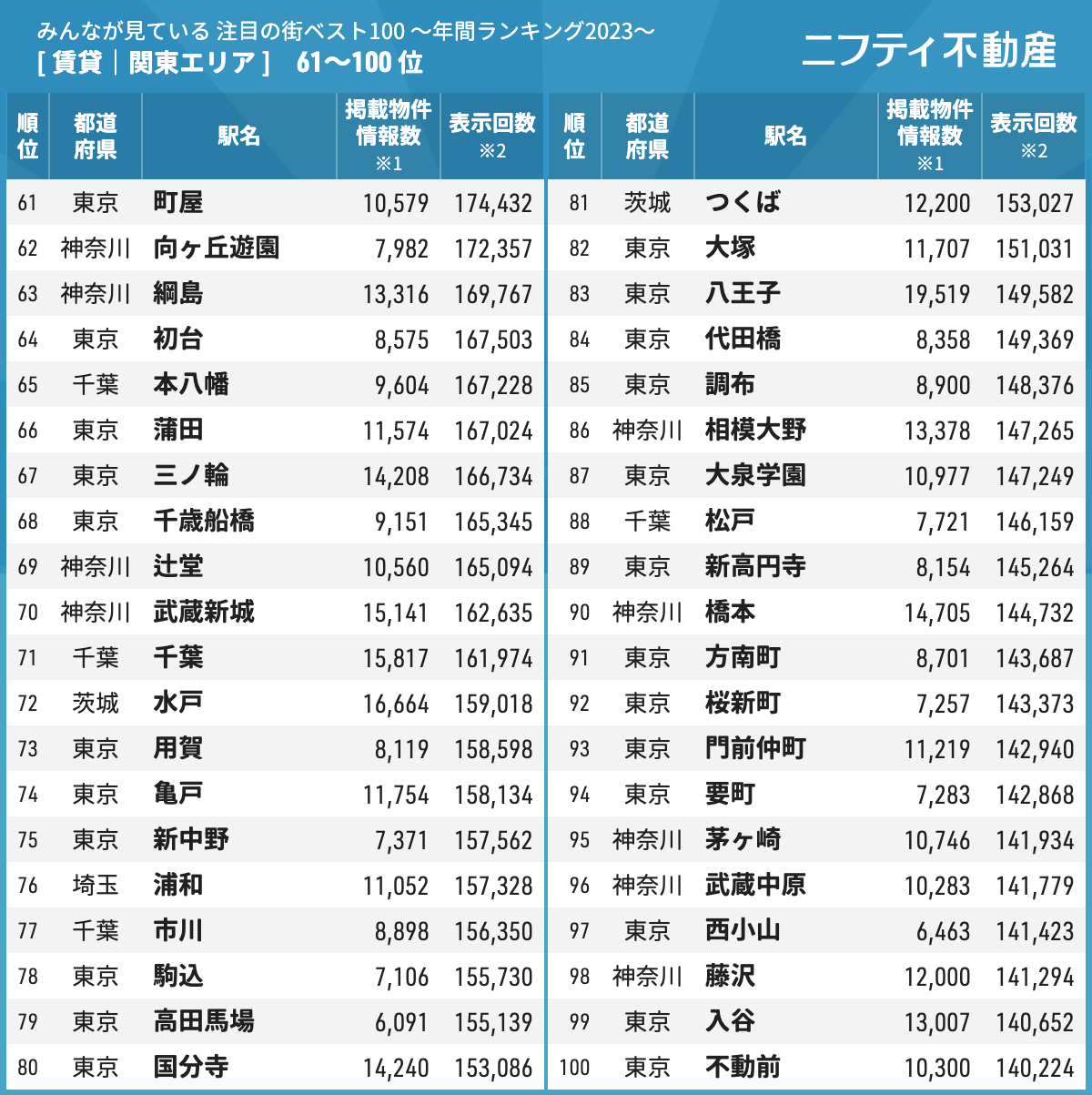 年間ランキング2023 賃貸 関東エリア 61～100位