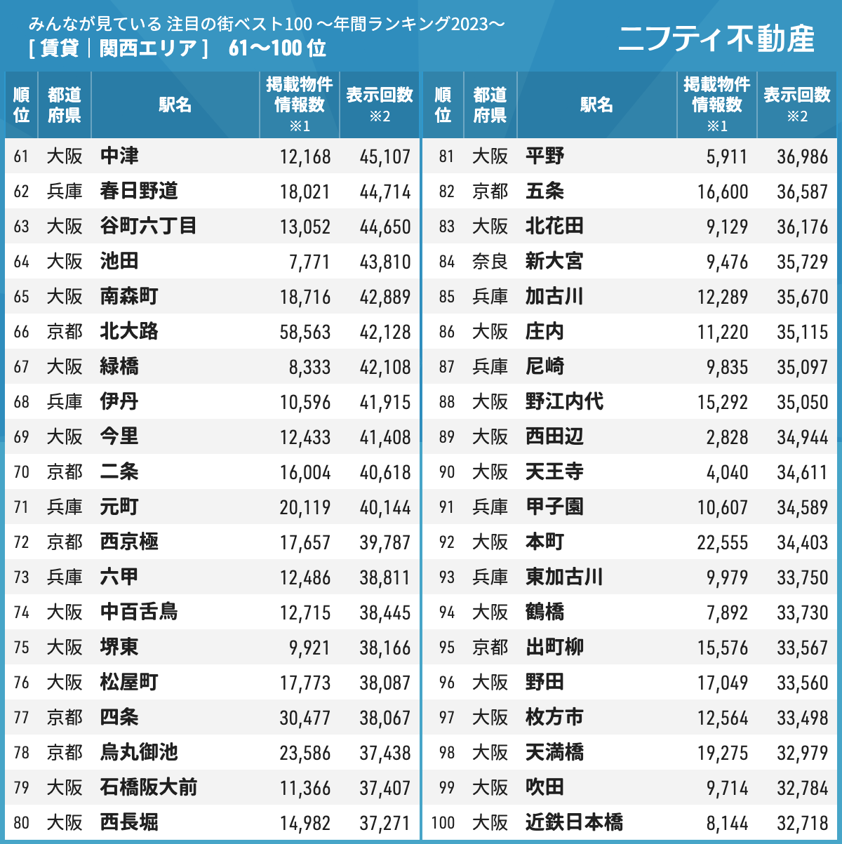 年間ランキング2023 賃貸 関西エリア 61～100位