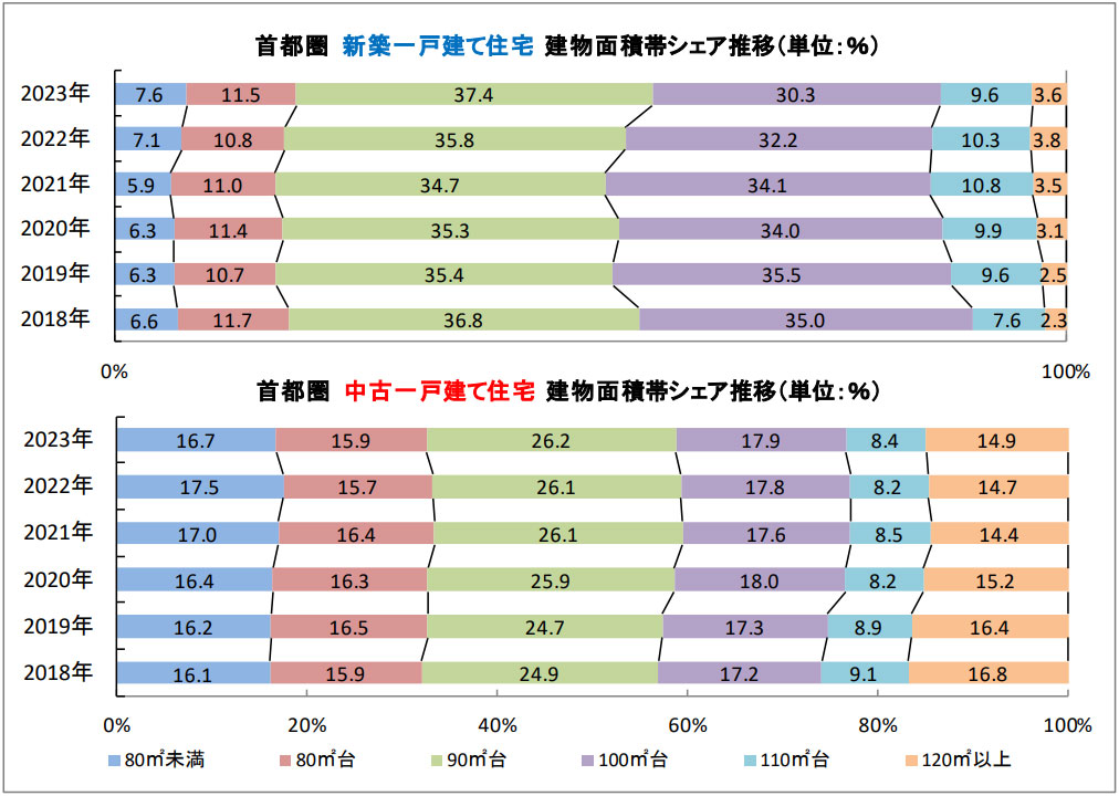 東京カンテイ「一戸建て住宅データ白書2023」（首都圏）