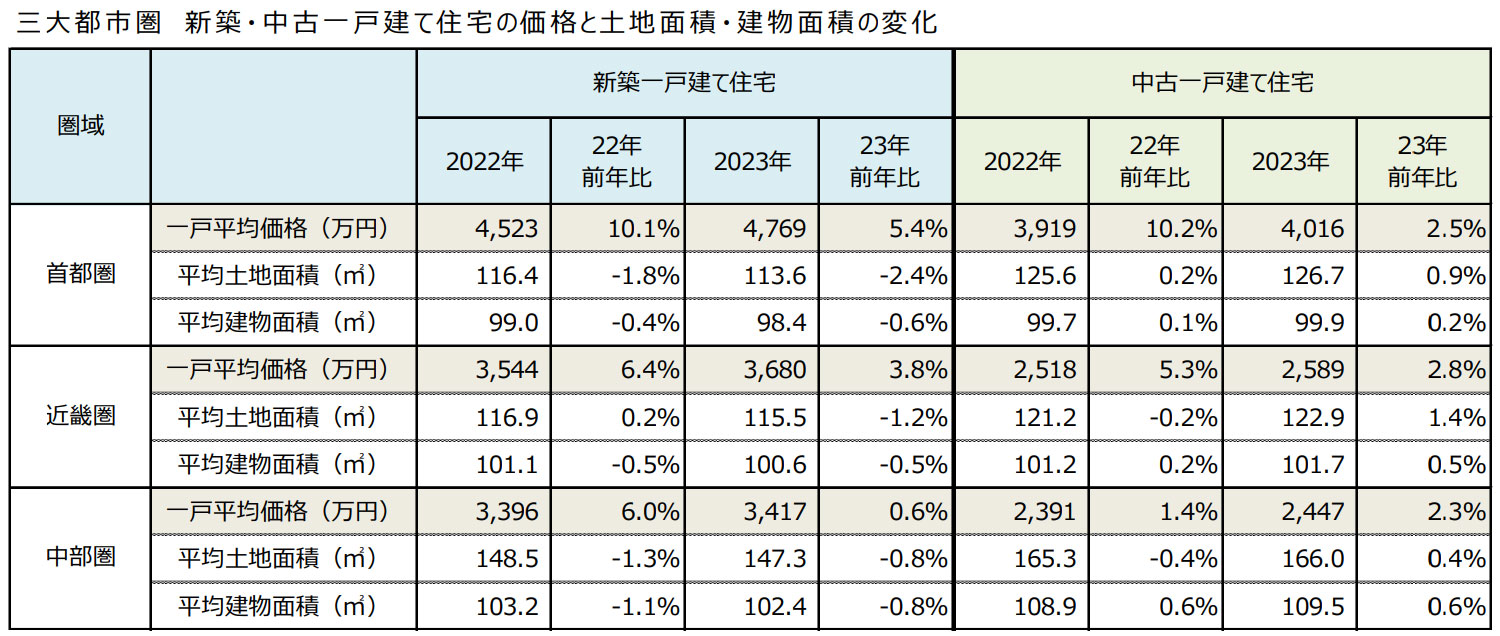 東京カンテイ「一戸建て住宅データ白書2023」