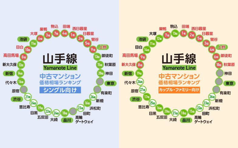 山手線の中古マンション価格相場が安い駅ランキング  2024年版！