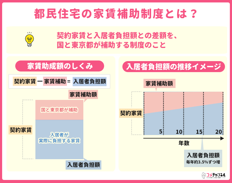 家賃値上げで悲鳴！家賃補助・住宅手当の現状は？福利厚生・国・自治体の支援制度について解説 | コメチャンネル | 公明党